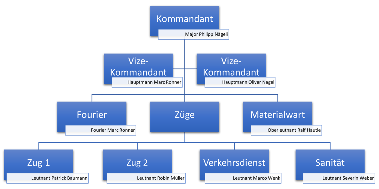 Organigramm der Feuerwehr Goldach